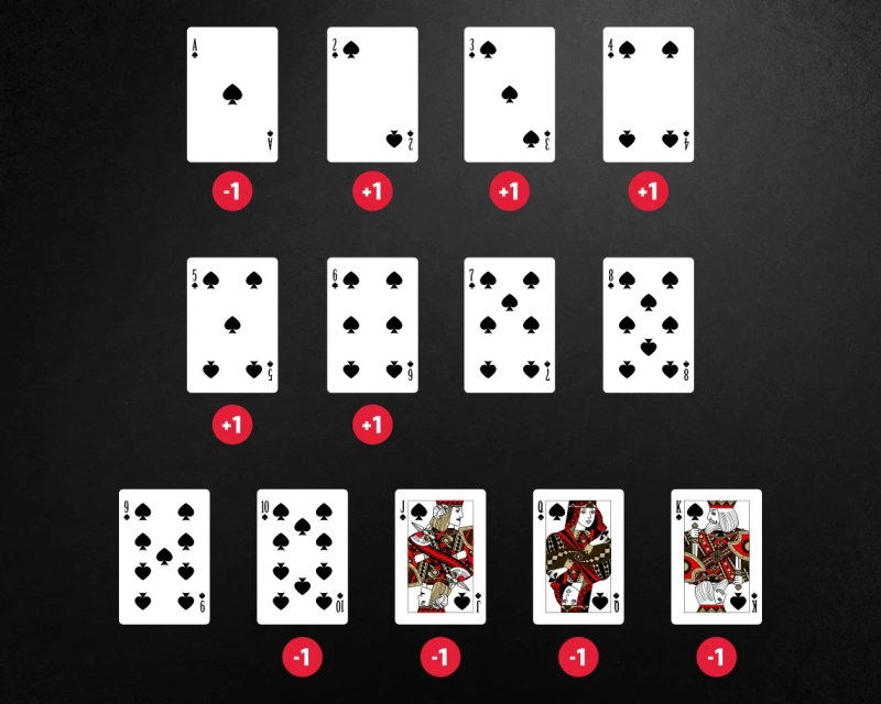 How To Card Count Blackjack Axycube Solutions Pvt Ltd.